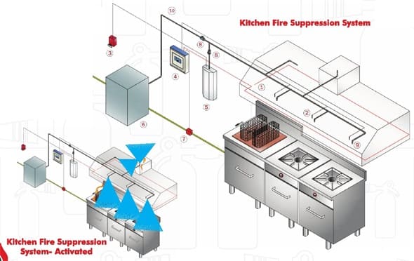 kitchen Fire Suppression System / Clean Agent System Pune India